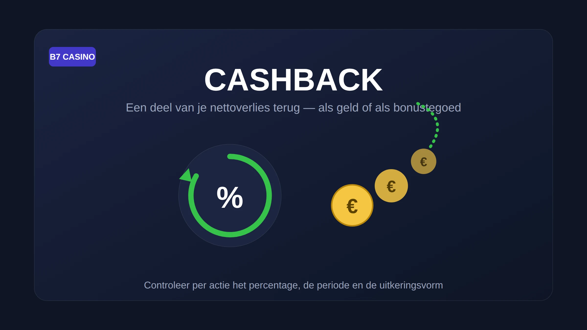B7 Casino cashback illustratie: percentage van je nettoverlies terug
