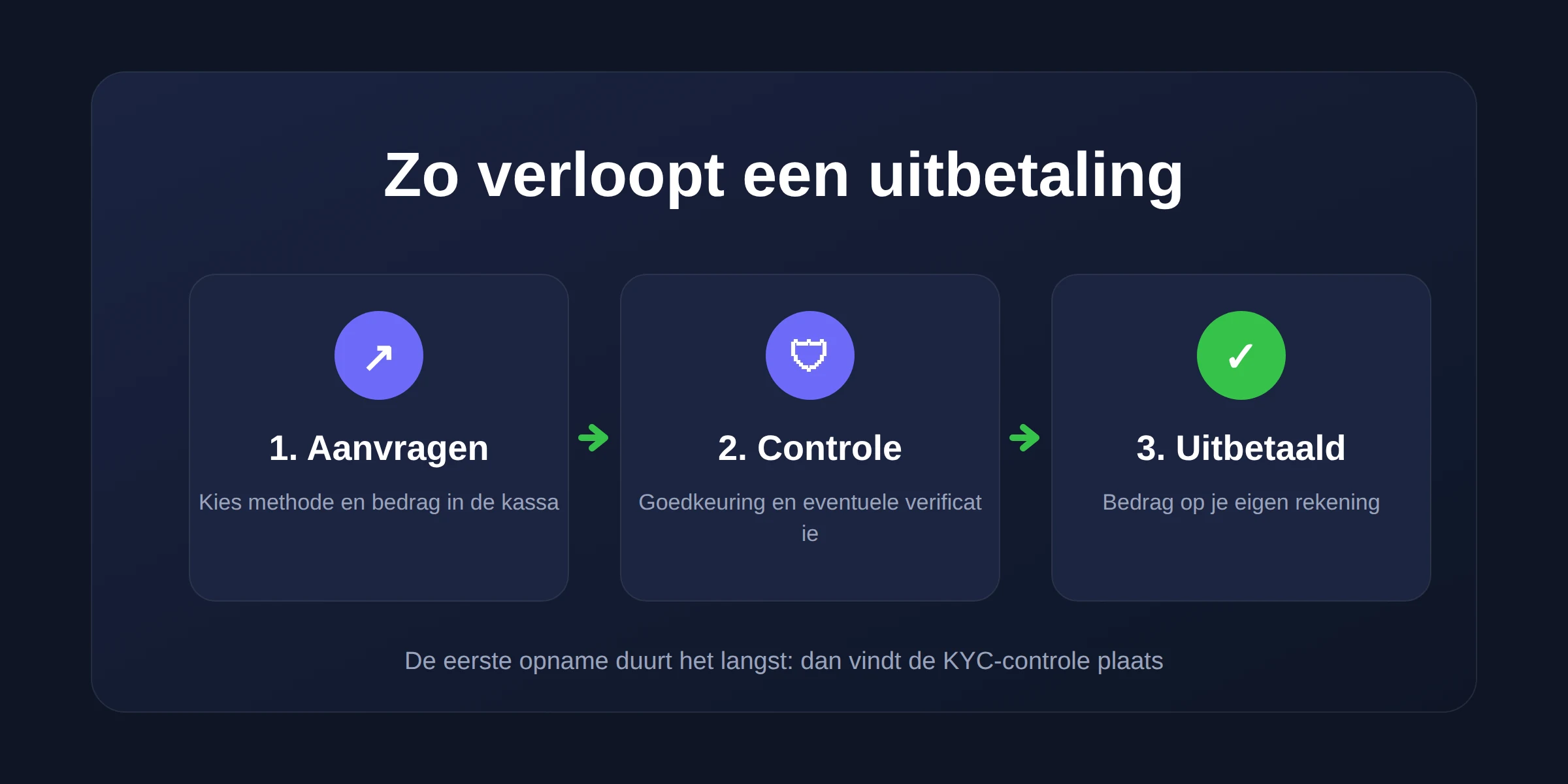 Uitbetaling bij B7 Casino